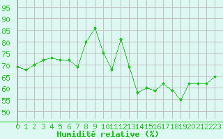 Courbe de l'humidit relative pour Ile Rousse (2B)