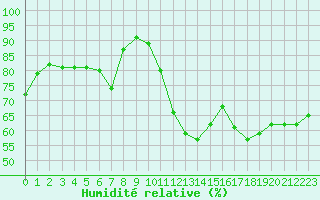 Courbe de l'humidit relative pour Voorschoten