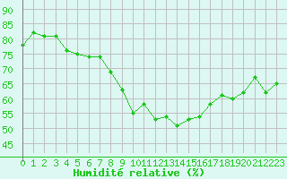Courbe de l'humidit relative pour Constance (All)