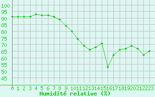 Courbe de l'humidit relative pour Gumpoldskirchen