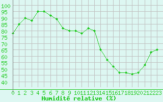Courbe de l'humidit relative pour Vichy (03)