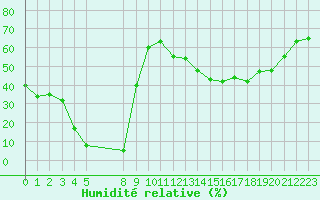 Courbe de l'humidit relative pour Herbault (41)