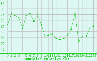Courbe de l'humidit relative pour Solenzara - Base arienne (2B)