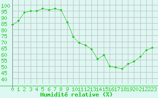 Courbe de l'humidit relative pour Auch (32)