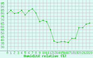 Courbe de l'humidit relative pour Marignane (13)