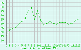 Courbe de l'humidit relative pour Toulon (83)