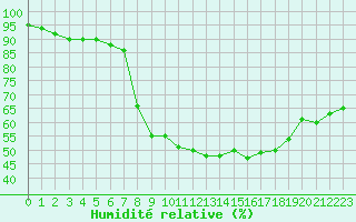 Courbe de l'humidit relative pour Retie (Be)