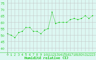 Courbe de l'humidit relative pour Tampere Satakunnankatu