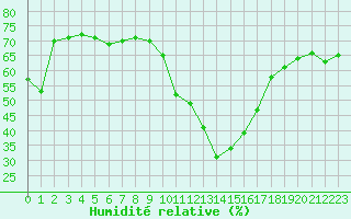 Courbe de l'humidit relative pour Embrun (05)
