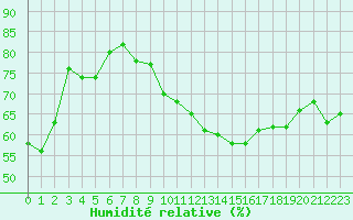Courbe de l'humidit relative pour Dunkerque (59)