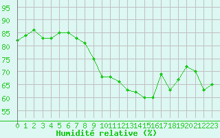 Courbe de l'humidit relative pour Helsinki Majakka