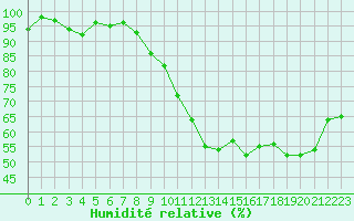 Courbe de l'humidit relative pour Pontoise - Cormeilles (95)