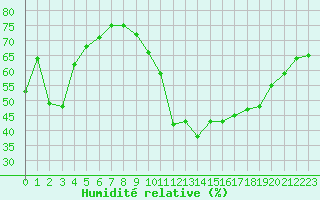 Courbe de l'humidit relative pour Biarritz (64)