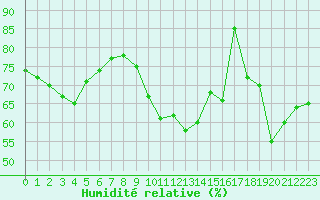 Courbe de l'humidit relative pour Le Perreux-sur-Marne (94)