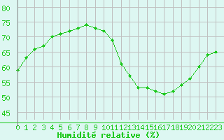 Courbe de l'humidit relative pour Biache-Saint-Vaast (62)
