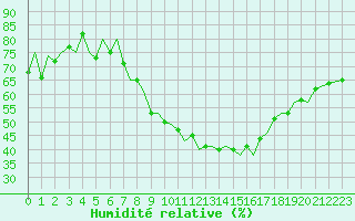 Courbe de l'humidit relative pour Payerne (Sw)