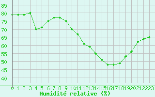 Courbe de l'humidit relative pour Luc-sur-Orbieu (11)