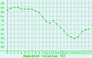 Courbe de l'humidit relative pour Fameck (57)