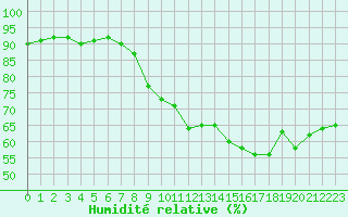 Courbe de l'humidit relative pour Bernaville (80)