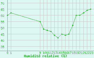 Courbe de l'humidit relative pour San Chierlo (It)