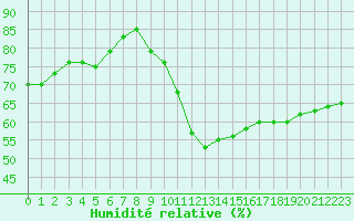 Courbe de l'humidit relative pour Biscarrosse (40)