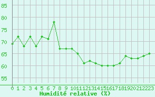 Courbe de l'humidit relative pour Jan (Esp)