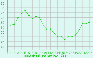 Courbe de l'humidit relative pour Verneuil (78)