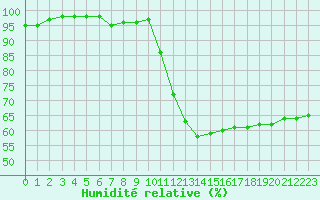 Courbe de l'humidit relative pour Bergerac (24)