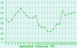 Courbe de l'humidit relative pour Luka