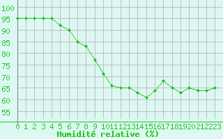 Courbe de l'humidit relative pour Salon-de-Provence (13)