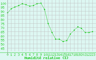 Courbe de l'humidit relative pour Merendree (Be)