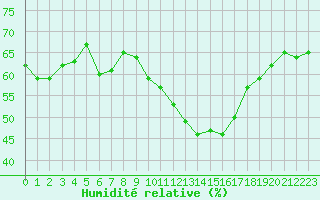 Courbe de l'humidit relative pour Istres (13)