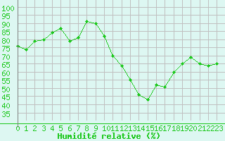 Courbe de l'humidit relative pour La Fretaz (Sw)