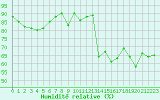 Courbe de l'humidit relative pour Cherbourg (50)