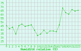 Courbe de l'humidit relative pour Bocognano (2A)
