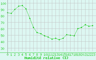 Courbe de l'humidit relative pour Weilerswist-Lommersu