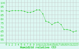 Courbe de l'humidit relative pour Bziers-Centre (34)