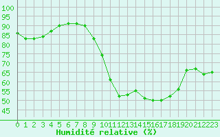 Courbe de l'humidit relative pour Koksijde (Be)