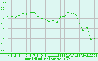 Courbe de l'humidit relative pour San Fernando