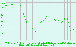 Courbe de l'humidit relative pour Cap Gris-Nez (62)