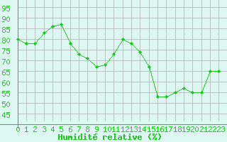 Courbe de l'humidit relative pour Belorado