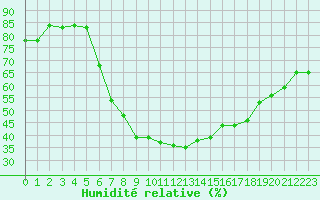 Courbe de l'humidit relative pour Lahr (All)