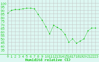 Courbe de l'humidit relative pour Fameck (57)