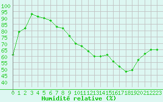 Courbe de l'humidit relative pour Brindas (69)