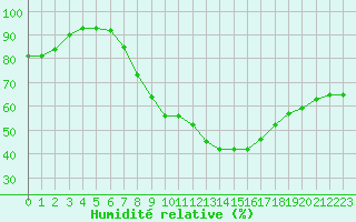 Courbe de l'humidit relative pour Gera-Leumnitz