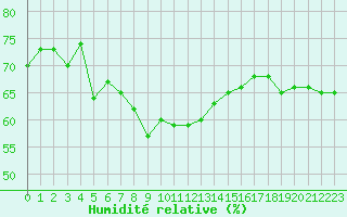 Courbe de l'humidit relative pour Kihnu