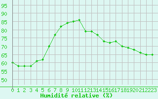 Courbe de l'humidit relative pour Millau (12)