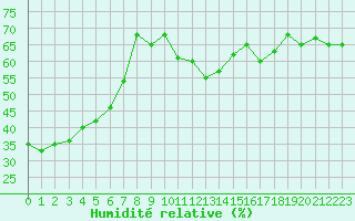 Courbe de l'humidit relative pour Corvatsch