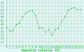 Courbe de l'humidit relative pour Toulon (83)