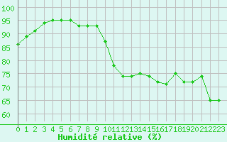 Courbe de l'humidit relative pour Ploudalmezeau (29)